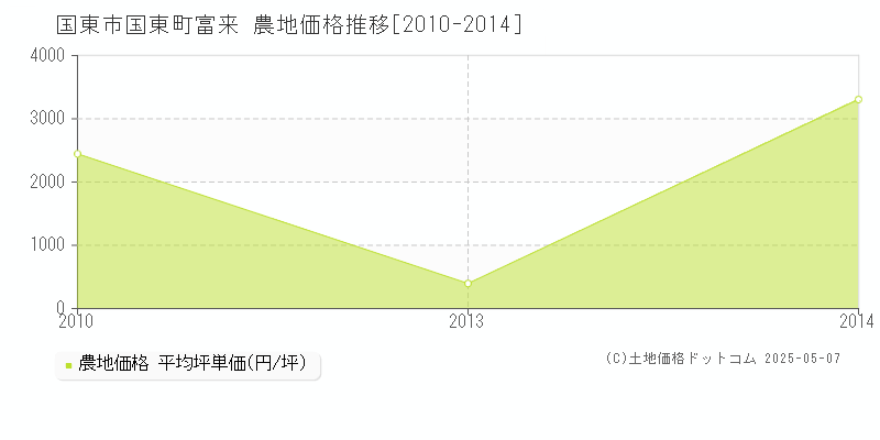 国東町富来(国東市)の農地価格推移グラフ(坪単価)[2010-2014年]