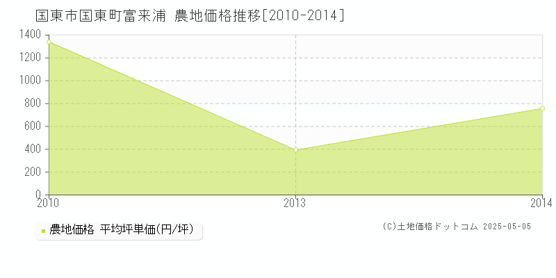 国東町富来浦(国東市)の農地価格推移グラフ(坪単価)[2010-2014年]
