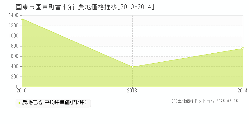 国東市国東町富来浦の農地価格推移グラフ 