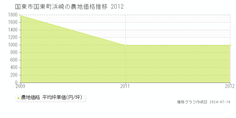 国東市国東町浜崎の農地価格推移グラフ 