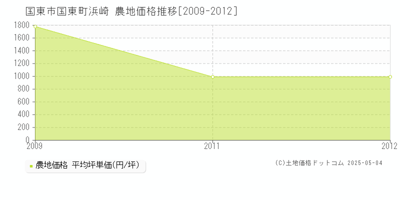 国東町浜崎(国東市)の農地価格推移グラフ(坪単価)[2009-2012年]
