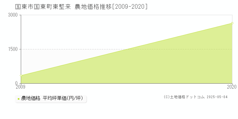 国東町東堅来(国東市)の農地価格推移グラフ(坪単価)[2009-2020年]