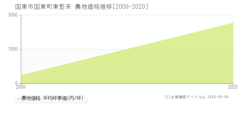 国東市国東町東堅来の農地価格推移グラフ 