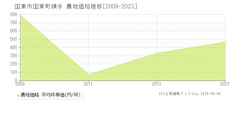 国東町横手(国東市)の農地価格推移グラフ(坪単価)[2009-2023年]