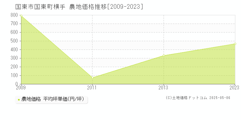 国東市国東町横手の農地価格推移グラフ 