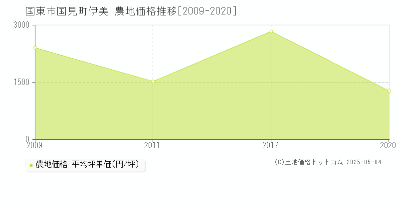 国見町伊美(国東市)の農地価格推移グラフ(坪単価)[2009-2020年]