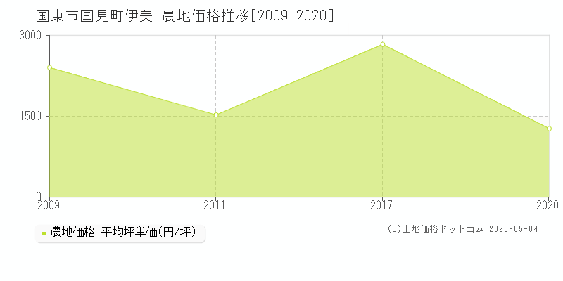 国東市国見町伊美の農地価格推移グラフ 