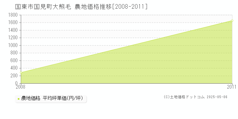 国見町大熊毛(国東市)の農地価格推移グラフ(坪単価)[2008-2011年]