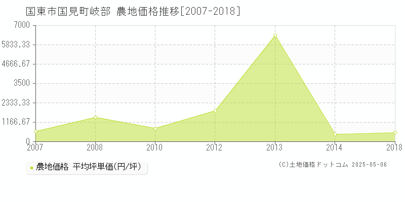 国見町岐部(国東市)の農地価格推移グラフ(坪単価)[2007-2018年]