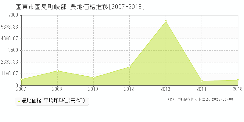 国東市国見町岐部の農地価格推移グラフ 