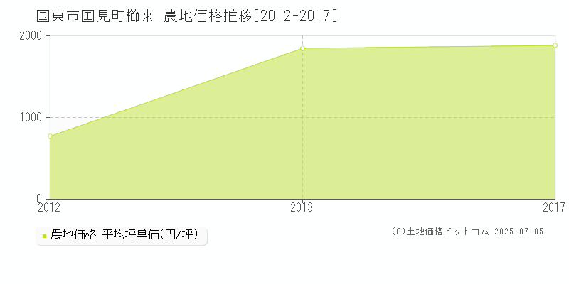 国見町櫛来(国東市)の農地価格推移グラフ(坪単価)[2012-2017年]