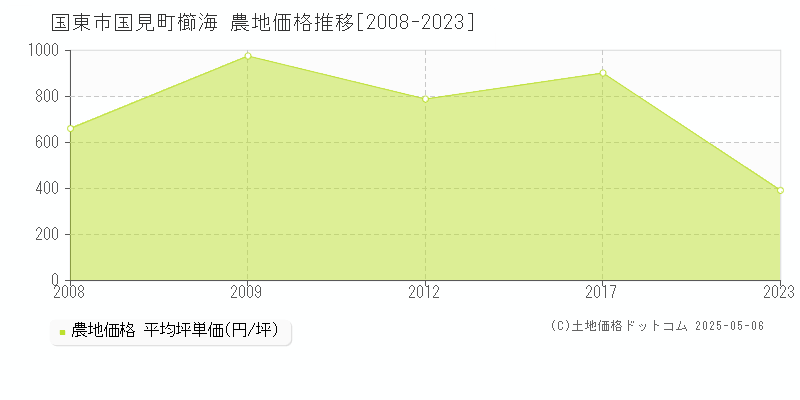 国見町櫛海(国東市)の農地価格推移グラフ(坪単価)[2008-2023年]