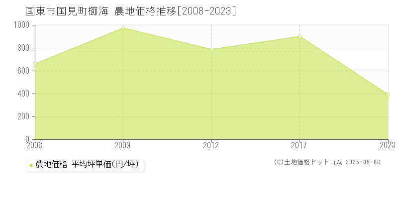 国東市国見町櫛海の農地価格推移グラフ 