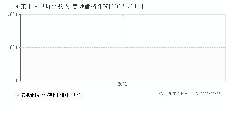 国東市国見町小熊毛の農地価格推移グラフ 