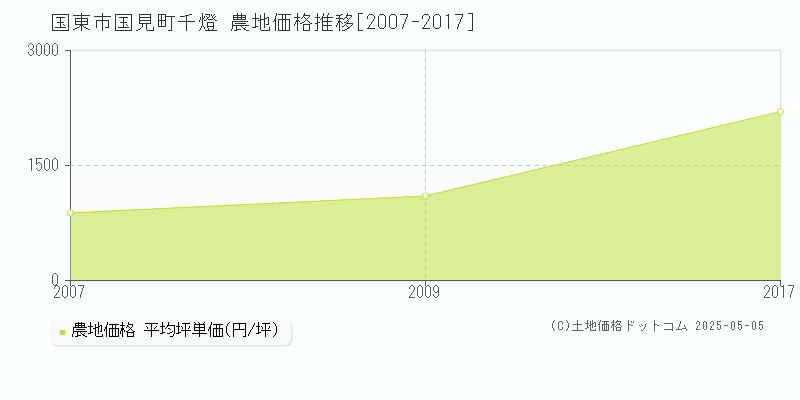 国見町千燈(国東市)の農地価格推移グラフ(坪単価)[2007-2017年]