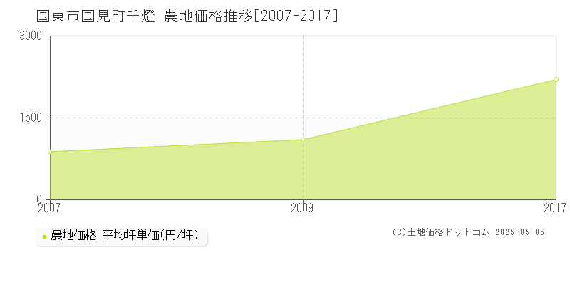 国東市国見町千燈の農地価格推移グラフ 