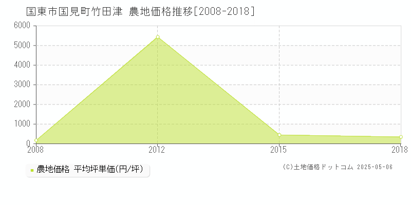 国見町竹田津(国東市)の農地価格推移グラフ(坪単価)[2008-2018年]