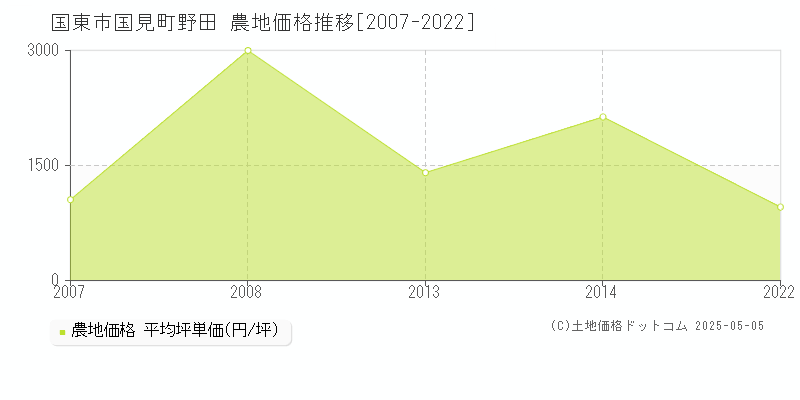 国東市国見町野田の農地価格推移グラフ 