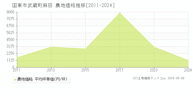 武蔵町麻田(国東市)の農地価格推移グラフ(坪単価)[2011-2024年]