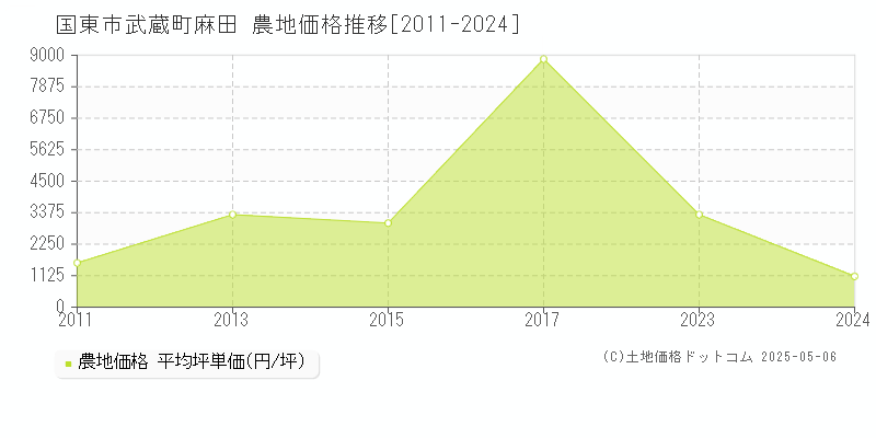 国東市武蔵町麻田の農地価格推移グラフ 