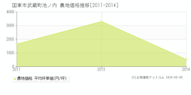 武蔵町池ノ内(国東市)の農地価格推移グラフ(坪単価)[2011-2014年]