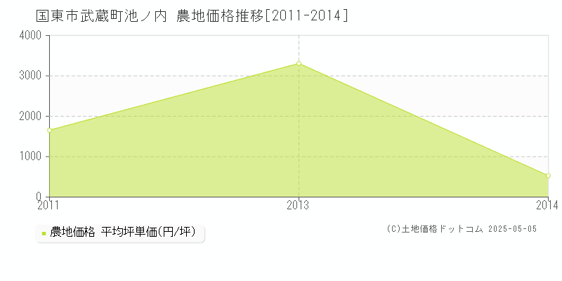 国東市武蔵町池ノ内の農地価格推移グラフ 