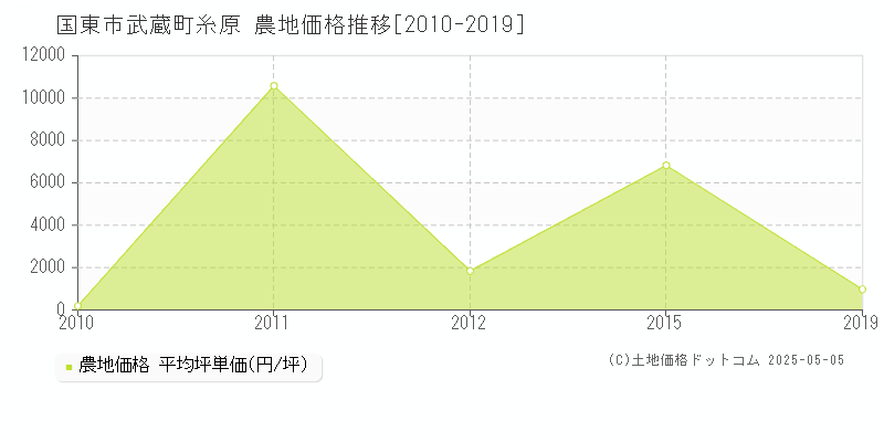 武蔵町糸原(国東市)の農地価格推移グラフ(坪単価)[2010-2019年]