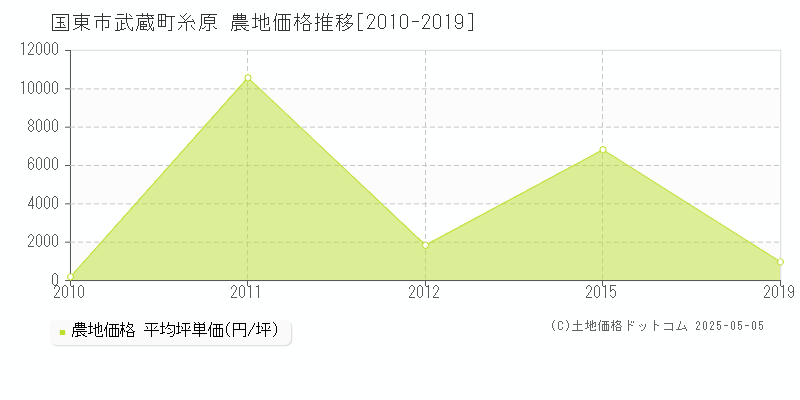 国東市武蔵町糸原の農地価格推移グラフ 