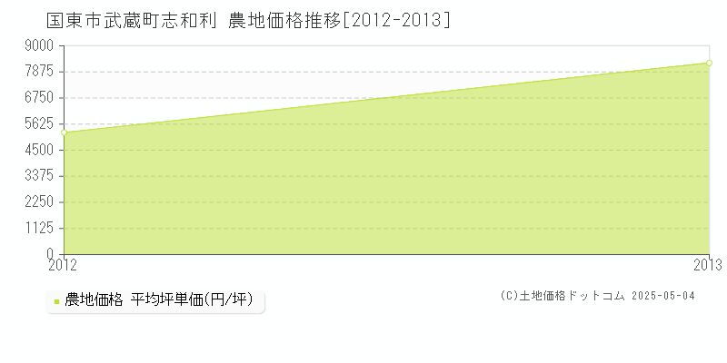 武蔵町志和利(国東市)の農地価格推移グラフ(坪単価)[2012-2013年]