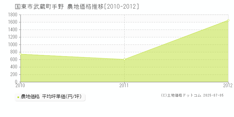 武蔵町手野(国東市)の農地価格推移グラフ(坪単価)[2010-2012年]