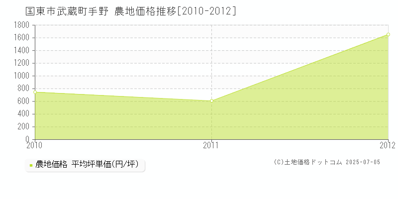 国東市武蔵町手野の農地価格推移グラフ 