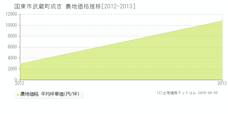 武蔵町成吉(国東市)の農地価格推移グラフ(坪単価)[2012-2013年]