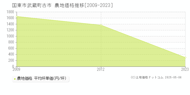 武蔵町古市(国東市)の農地価格推移グラフ(坪単価)[2009-2023年]