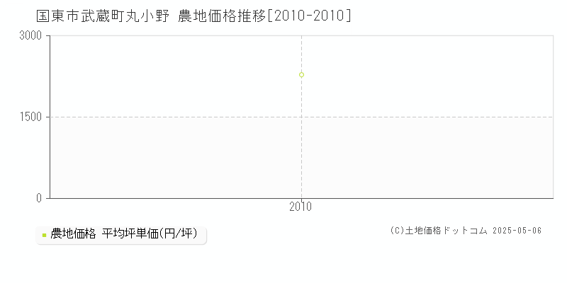 武蔵町丸小野(国東市)の農地価格推移グラフ(坪単価)[2010-2010年]