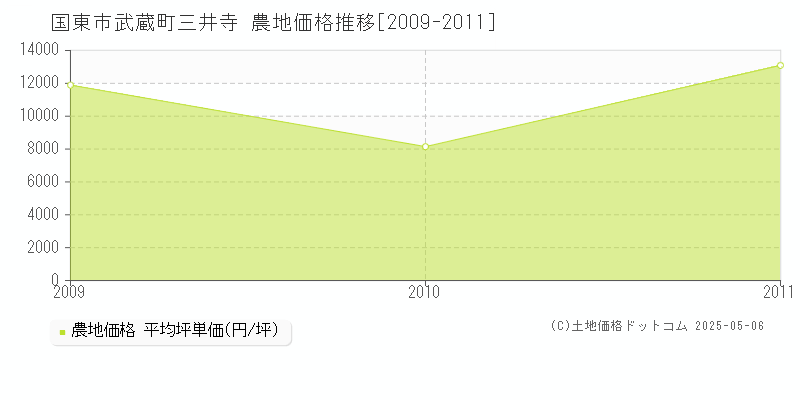 武蔵町三井寺(国東市)の農地価格推移グラフ(坪単価)[2009-2011年]