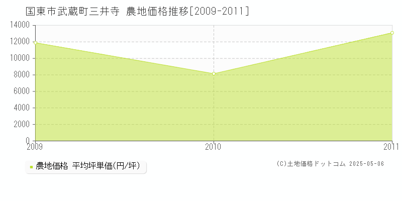 国東市武蔵町三井寺の農地価格推移グラフ 