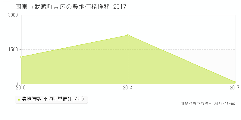 国東市武蔵町吉広の農地価格推移グラフ 