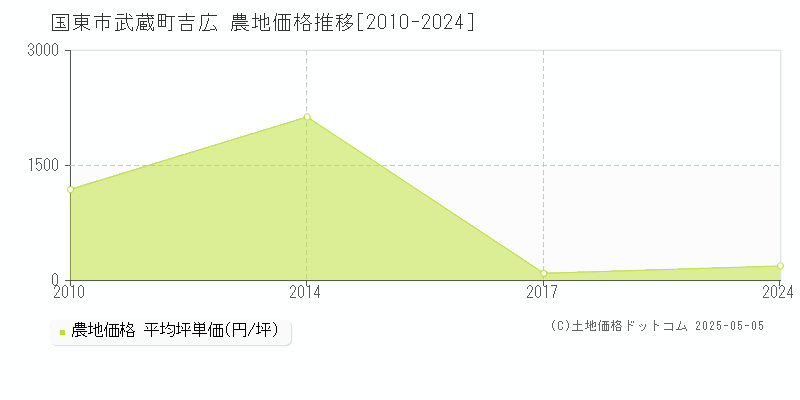 武蔵町吉広(国東市)の農地価格推移グラフ(坪単価)[2010-2024年]