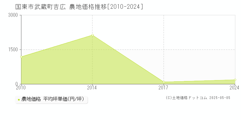 国東市武蔵町吉広の農地価格推移グラフ 