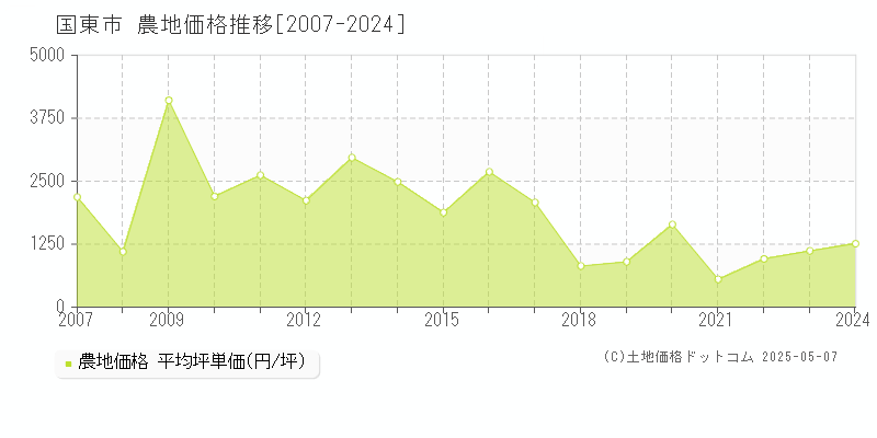 国東市(大分県)の農地価格推移グラフ(坪単価)[2007-2024年]