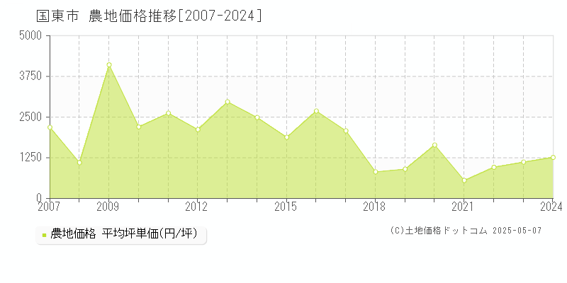 国東市全域の農地価格推移グラフ 