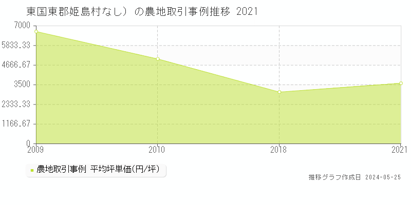 東国東郡姫島村（大字なし）の農地価格推移グラフ 
