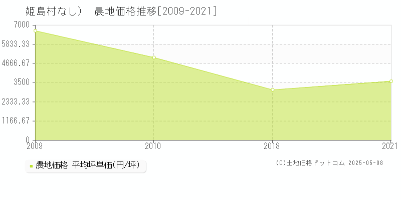 （大字なし）(姫島村)の農地価格推移グラフ(坪単価)[2009-2021年]