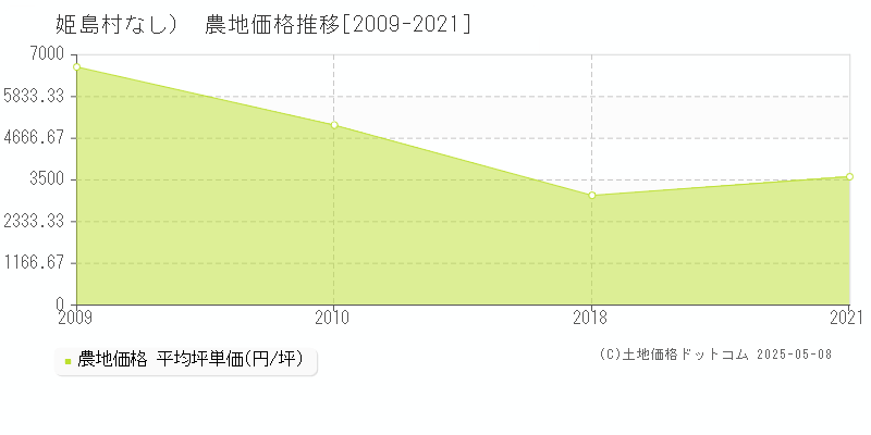 東国東郡姫島村（大字なし）の農地価格推移グラフ 