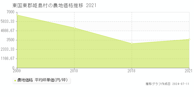 東国東郡姫島村の農地取引価格推移グラフ 