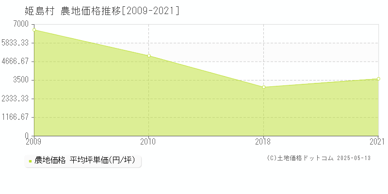 全域(姫島村)の農地価格推移グラフ(坪単価)[2009-2021年]