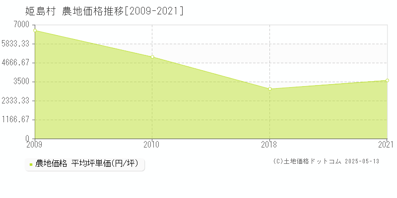 東国東郡姫島村の農地価格推移グラフ 