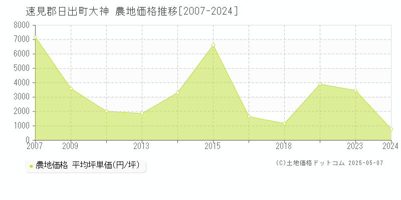 大神(速見郡日出町)の農地価格推移グラフ(坪単価)[2007-2024年]