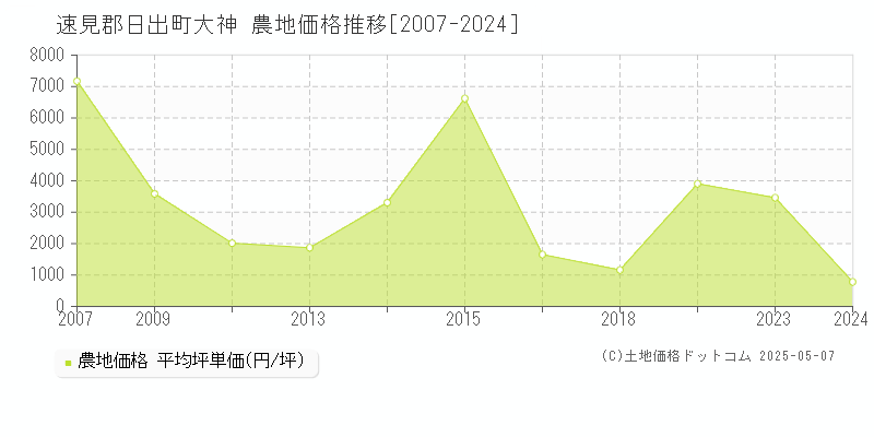 速見郡日出町大神の農地価格推移グラフ 