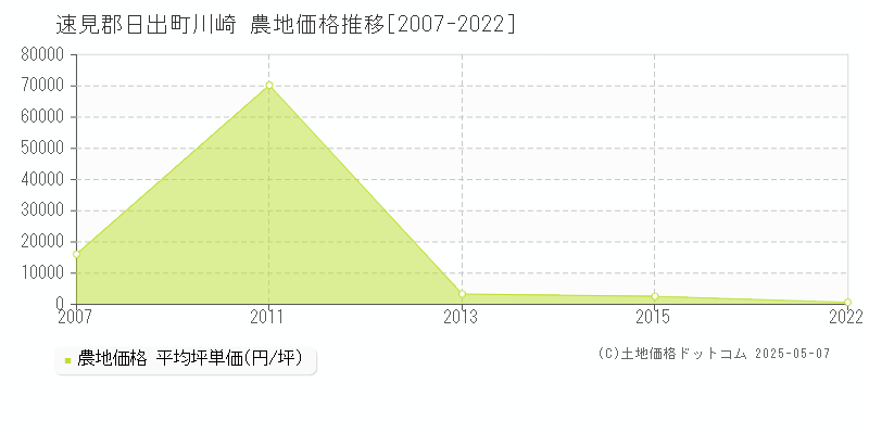 川崎(速見郡日出町)の農地価格推移グラフ(坪単価)[2007-2022年]